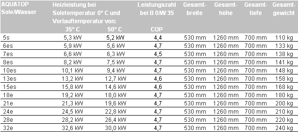 Elco Aquatop Wrmepumpe je nach Ausfhrung kann die Wrmepumpe AQUATOP Energie aus Wasser oder Erdreich nutzen. Fr Niedrigenergiehuser stehen Ausfhrungen ab 4,9 kW zur Verfgung. Die maximale Heizleistung betrgt 73,8 kW.