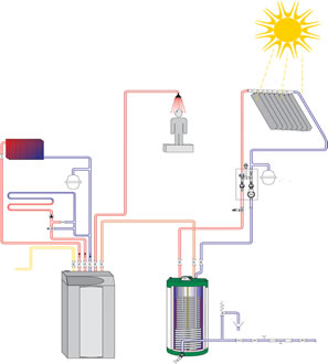 MHG Duomat Gas-Brennwert-Heizgerät in Verbindung mit einer Solarmat FL Solaranlage von MAN Heiztechnik